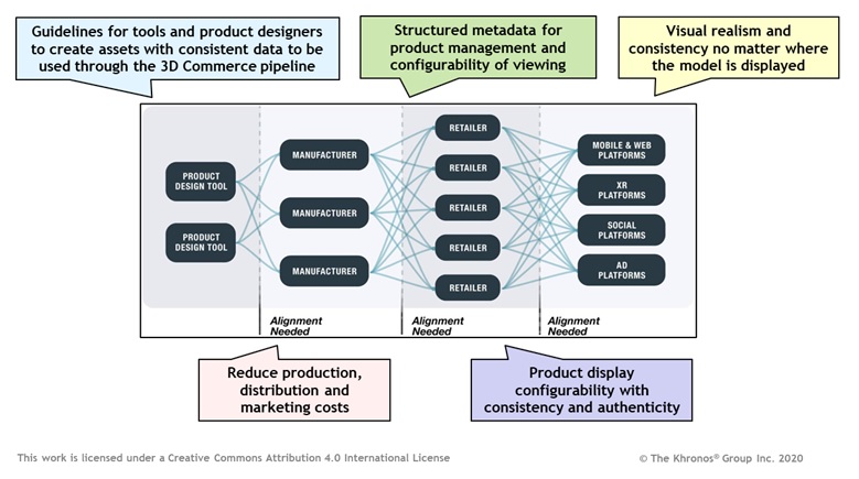 3D Commerce Value Chain Khronos