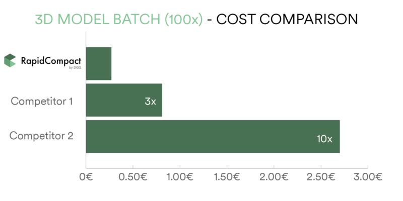 3D model cost per batch comparison