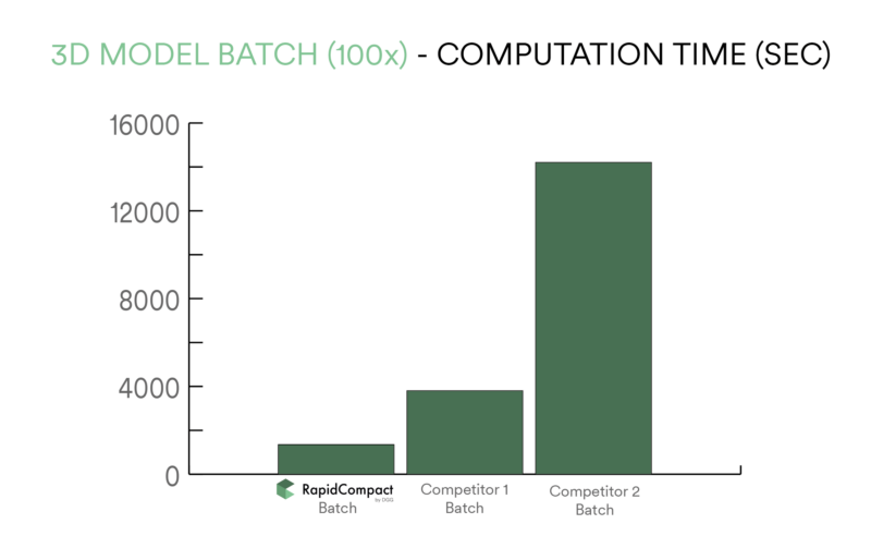 3D Model computation time comparison RapidCompact competitors