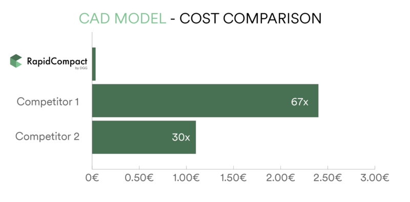 CAD Model Processing Costs Comparison
