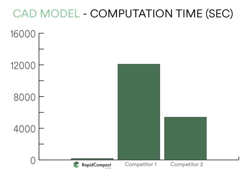 CAD Model Computation Time Comparison