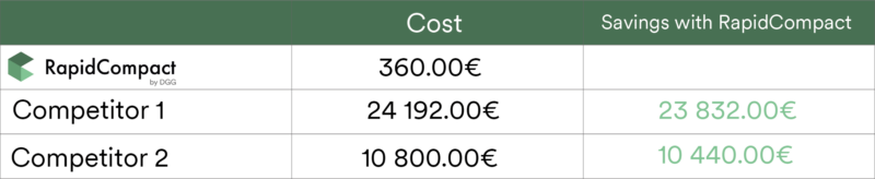 Cost Saving Table RapidCompact Competitors