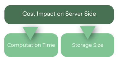 Cost Impact Server Side 3D Pipeline