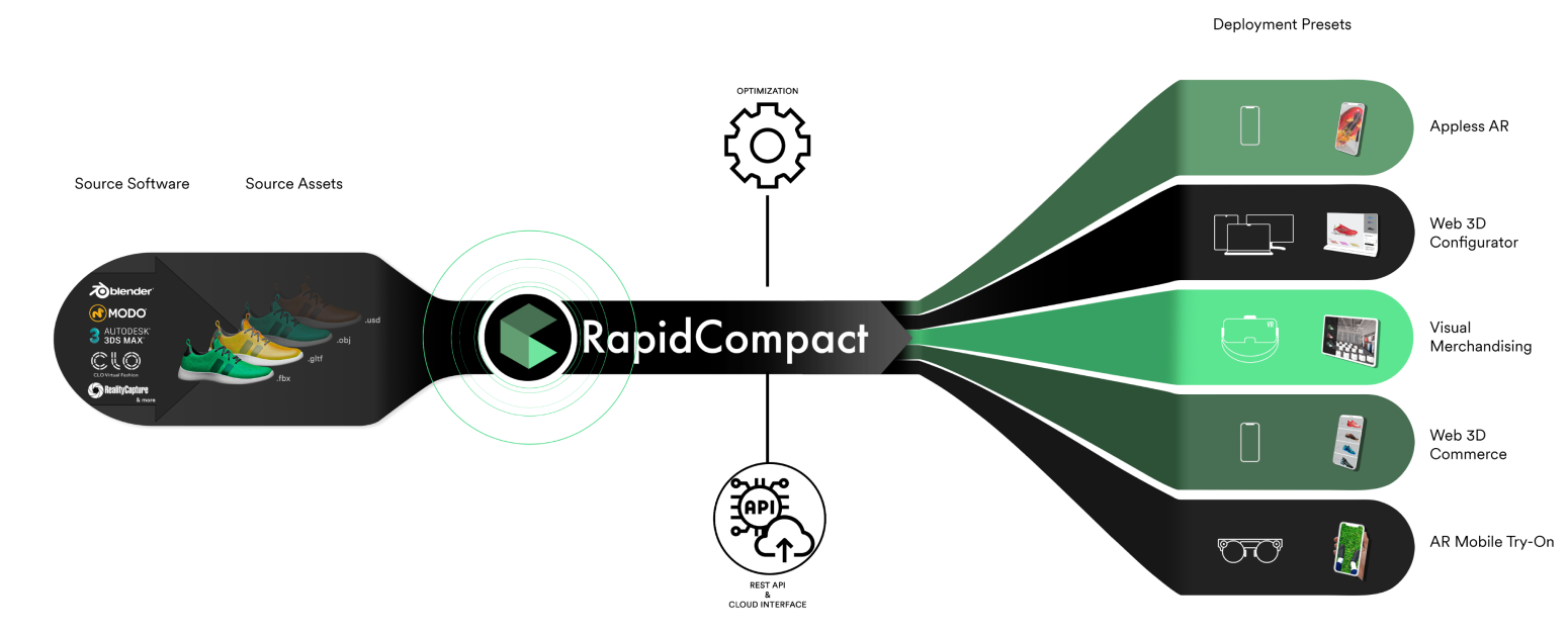 RapidCompact workflow