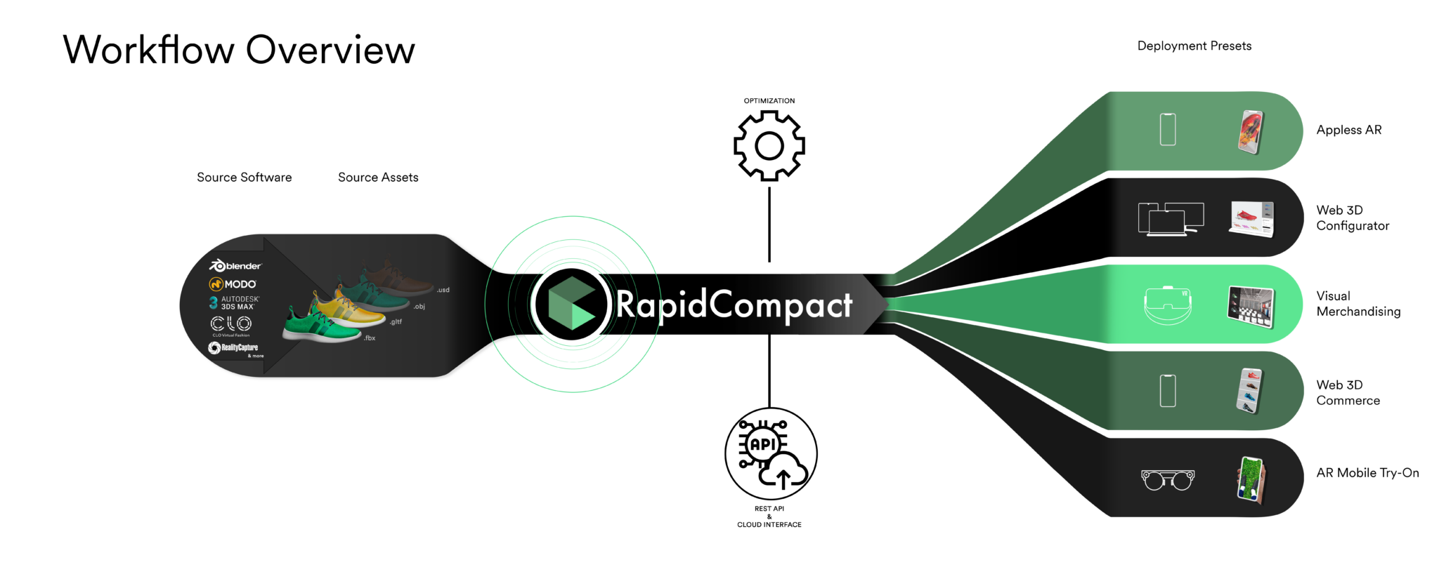 RapidCompact workflow